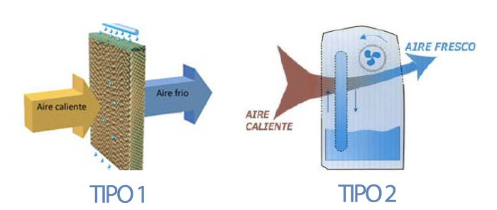 cómo funciona un climatizador evaporativo
